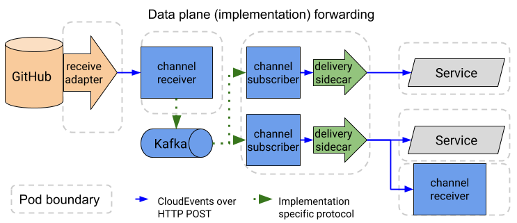 Data plane implementation