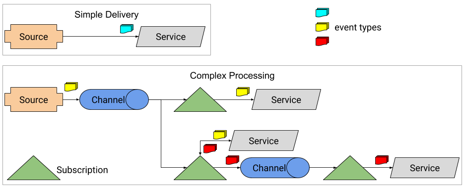 Control plane object model