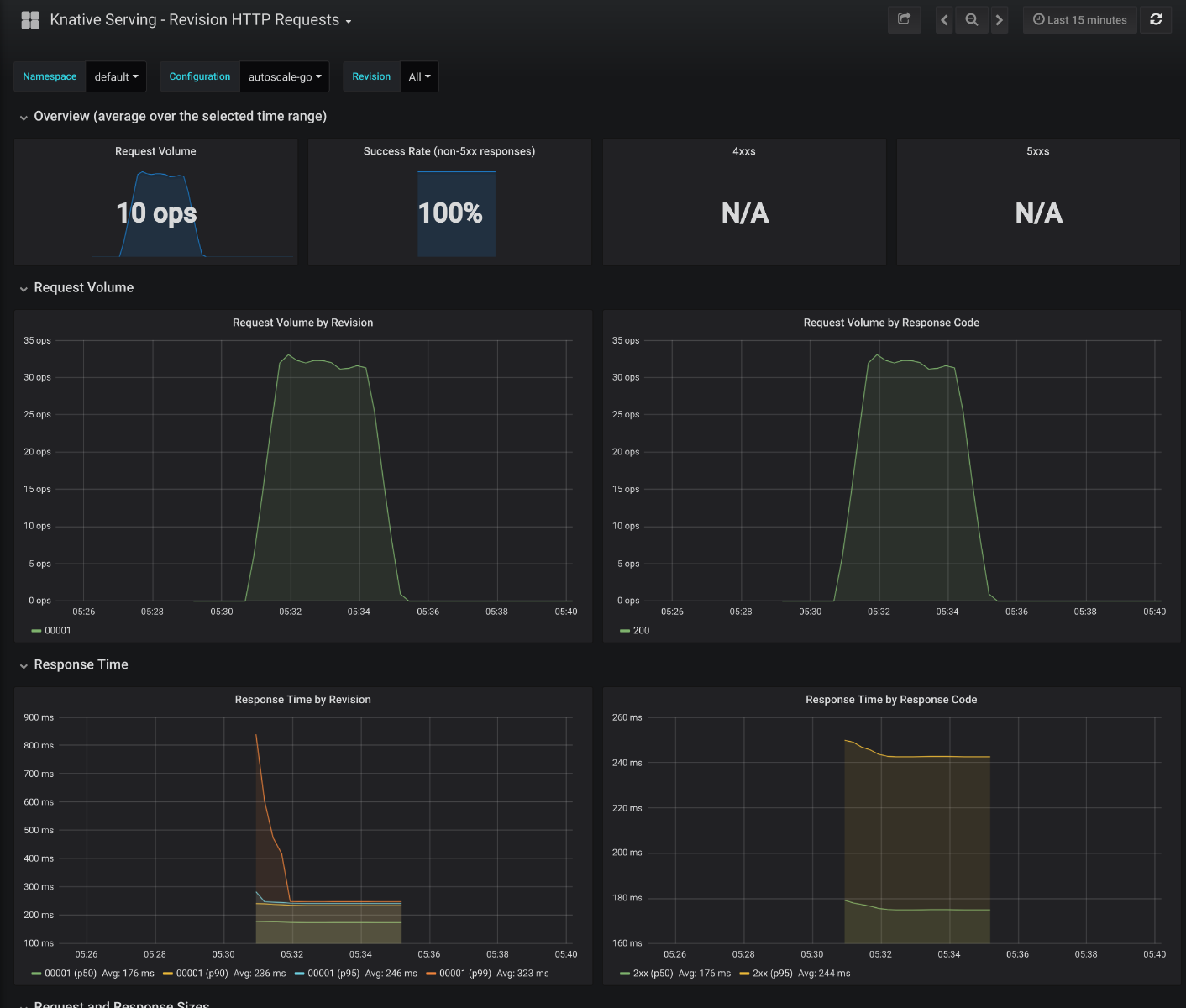 request dashboard